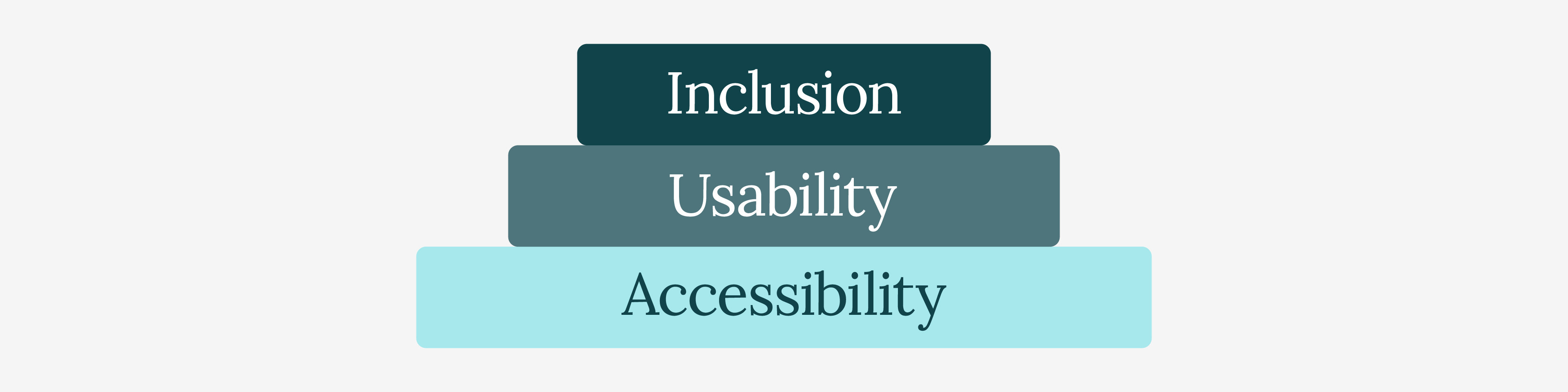 Three blocks are stacked as a pyramid. The base is labelled as accessibility, the middle usability, and the top inclusion.
